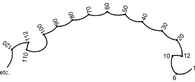 Synesthesia test number form synesthesia